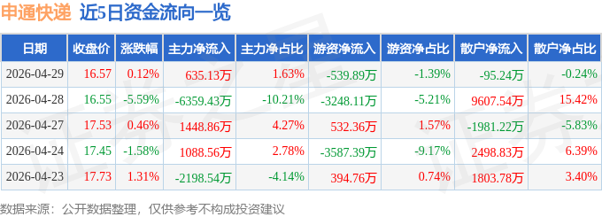 股票行情快報：申通快遞（002468）4月29日主力資金淨買入635.13萬元