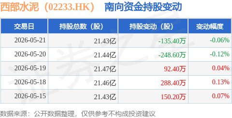 西部水泥（02233.HK）：5月21日南向資金減持135.4萬股