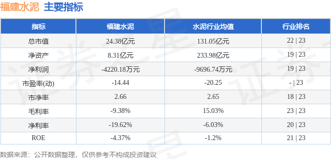 股票行情快報：福建水泥（600802）5月25日主力資金淨賣出133.63萬元