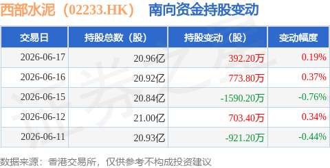 西部水泥（02233.HK）：6月17日南向資金增持392.2萬股