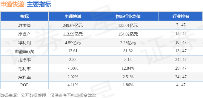 股票行情快报：申通快递（002468）7月3日主力资金净卖出7164.32万元