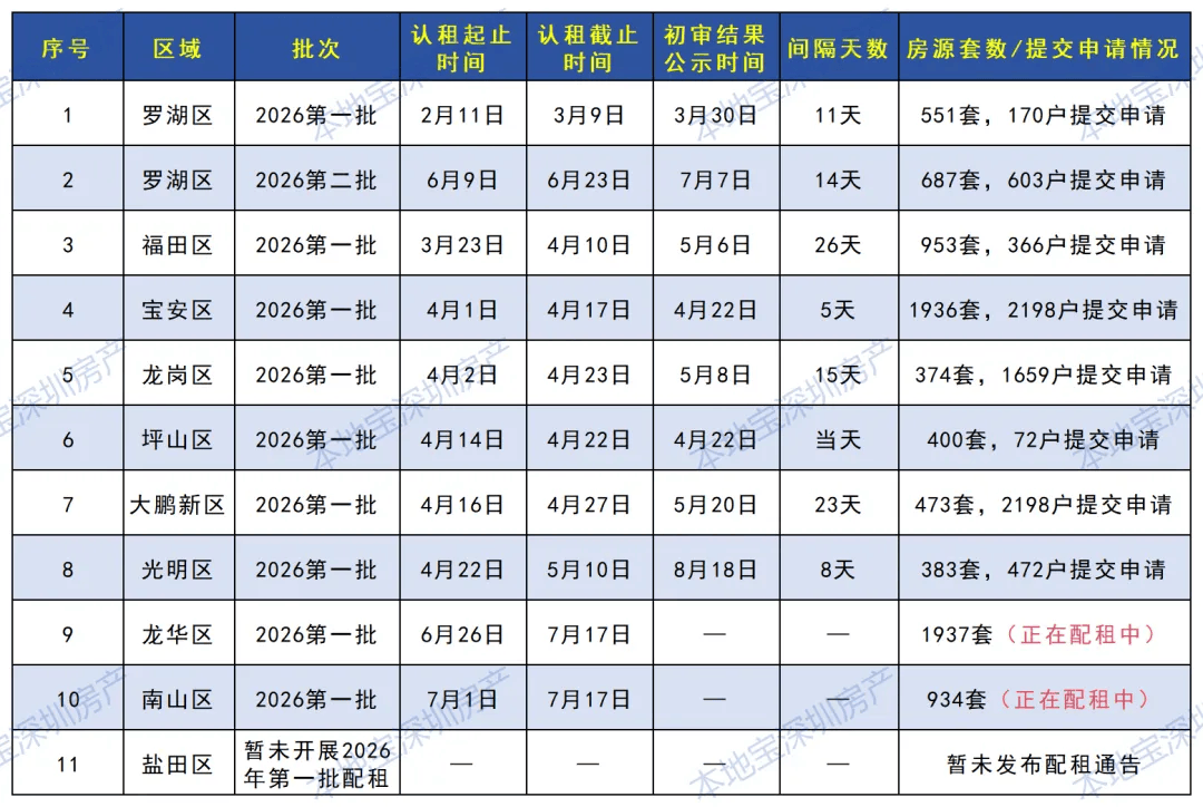 深圳公租房申请要多久？多久能查到审核结果？