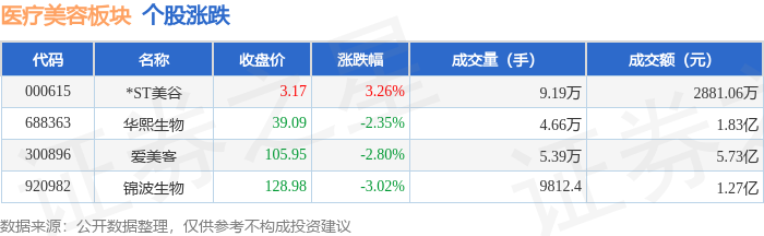 醫療美容板塊8月3日跌2.22%，錦波生物領跌，主力資金淨流出3955.34萬元