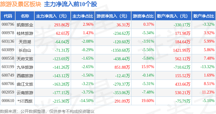 旅遊及景區板塊8月4日跌0.74%，九華旅遊領跌，主力資金淨流出1.14億元