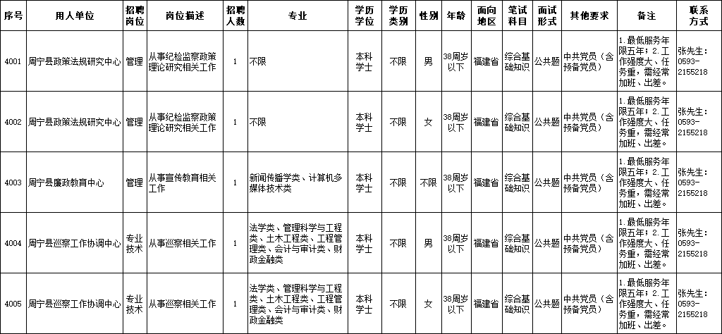 寧德這些事業單位公開招聘（附崗位表）