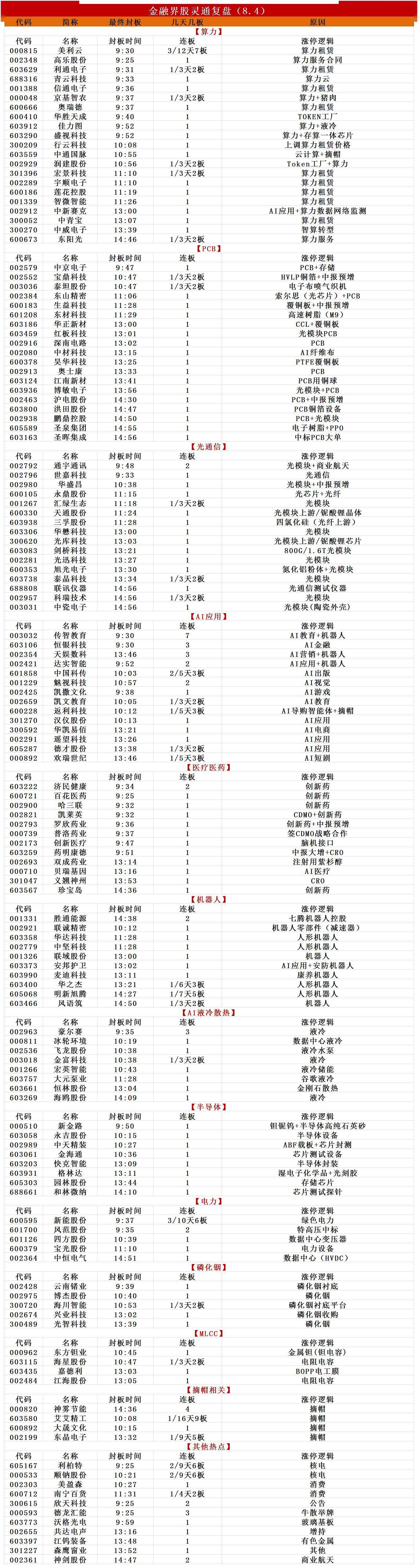 漲停覆盤：光芒四射！CPO概念東山精密、光迅科技漲停，算力租賃利通電子、東陽光3天2板，PCB概念滬電股份、深南電路漲停！