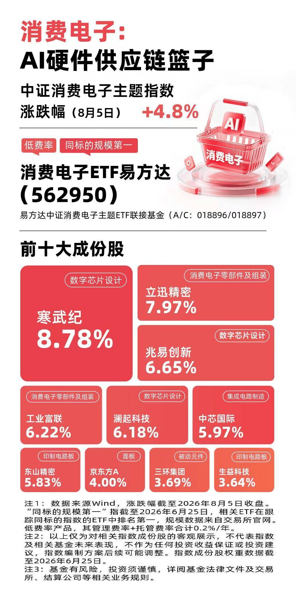 中證消費電子主題指數今日漲近5%，消費電子ETF易方達（562950）近三月淨流入額領先同標的產品