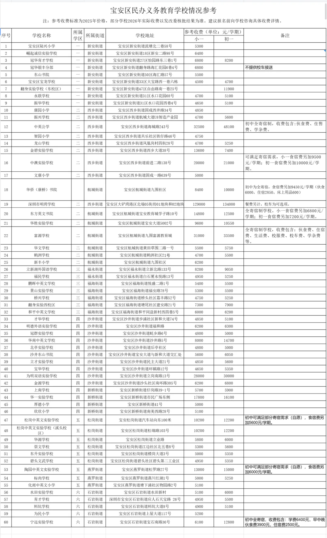 2026深圳156所民辦小學、初中、高中學費標準！