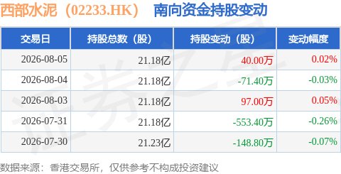 西部水泥（02233.HK）：8月5日南向資金增持40萬股