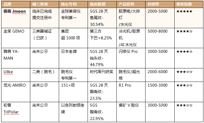 美容儀哪個品牌值得買？2026年家用美容儀選購指南