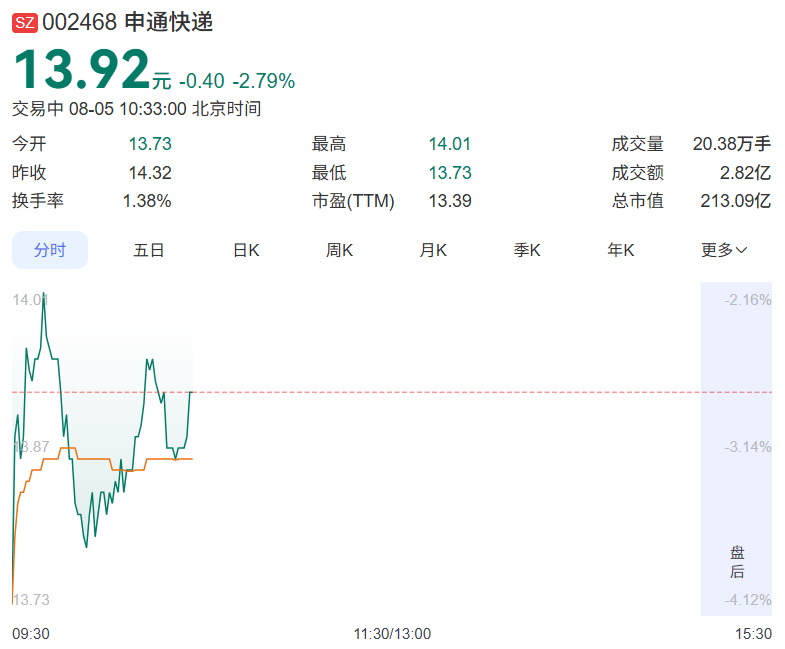 回應被立案調查！申通快遞，開盤大跌！