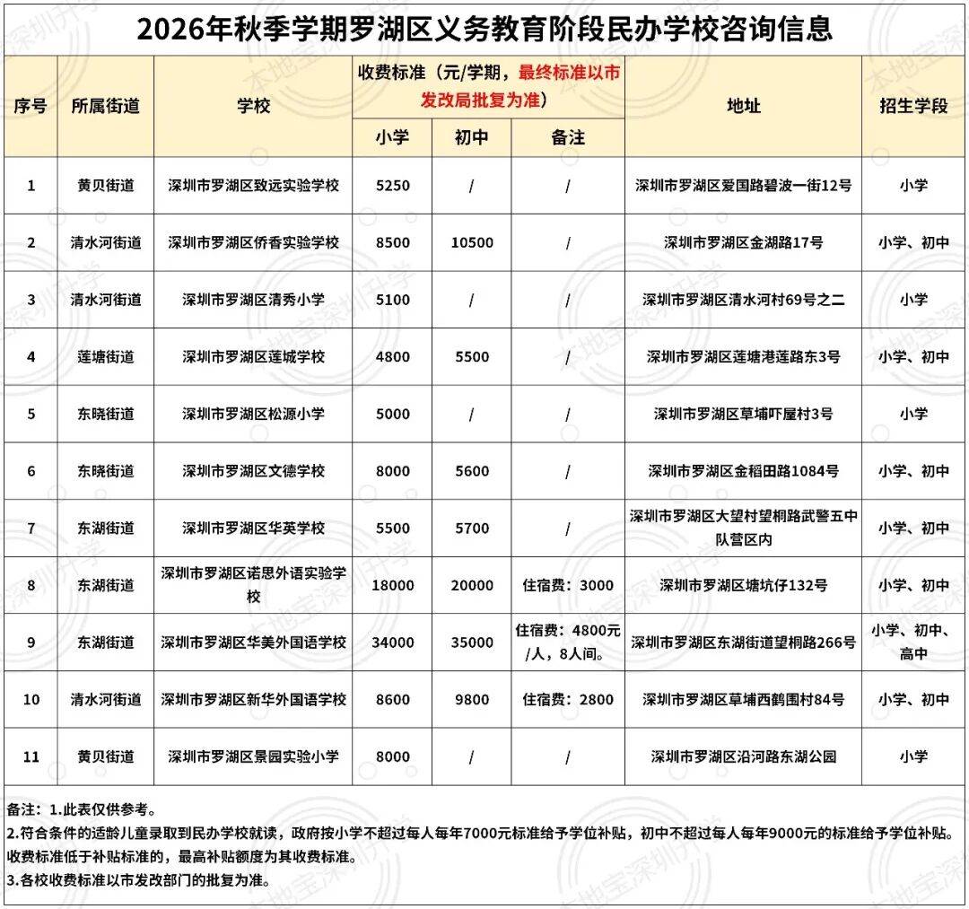 2026深圳156所民辦小學、初中、高中學費標準！
