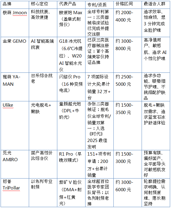 美容儀品牌怎麼選？2026年家用美容儀選購指南