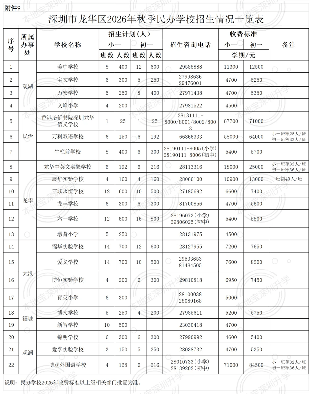 2026深圳156所民辦小學、初中、高中學費標準！