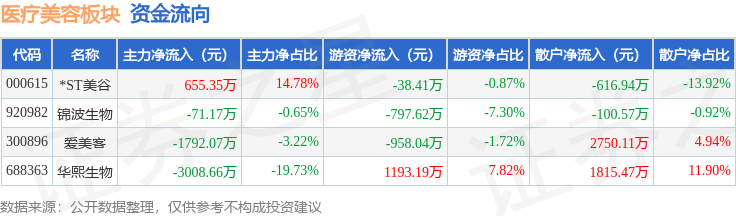 醫療美容板塊8月6日跌2.02%，華熙生物領跌，主力資金淨流出4145.38萬元