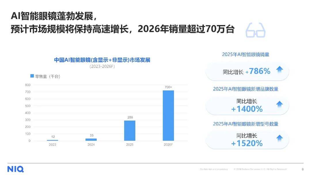 AI智慧眼鏡消費趨勢