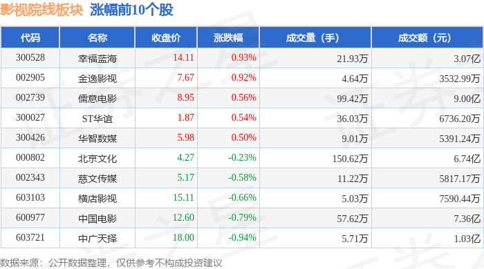 影視院線板塊8月6日跌1.41%，華策影視領跌，主力資金淨流出2.99億元