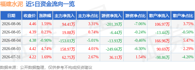 股票行情快報：福建水泥（600802）8月6日主力資金淨買入94.41萬元