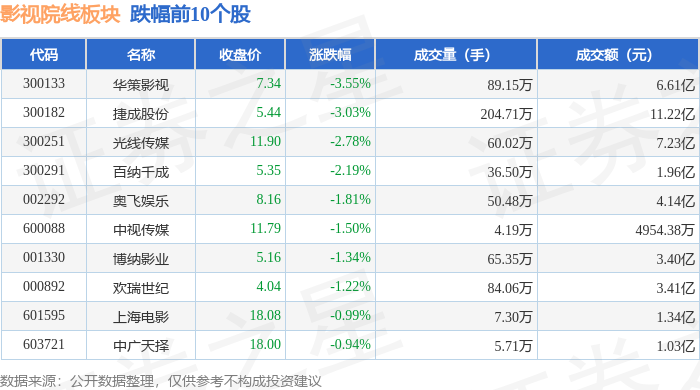 影視院線板塊8月6日跌1.41%，華策影視領跌，主力資金淨流出2.99億元