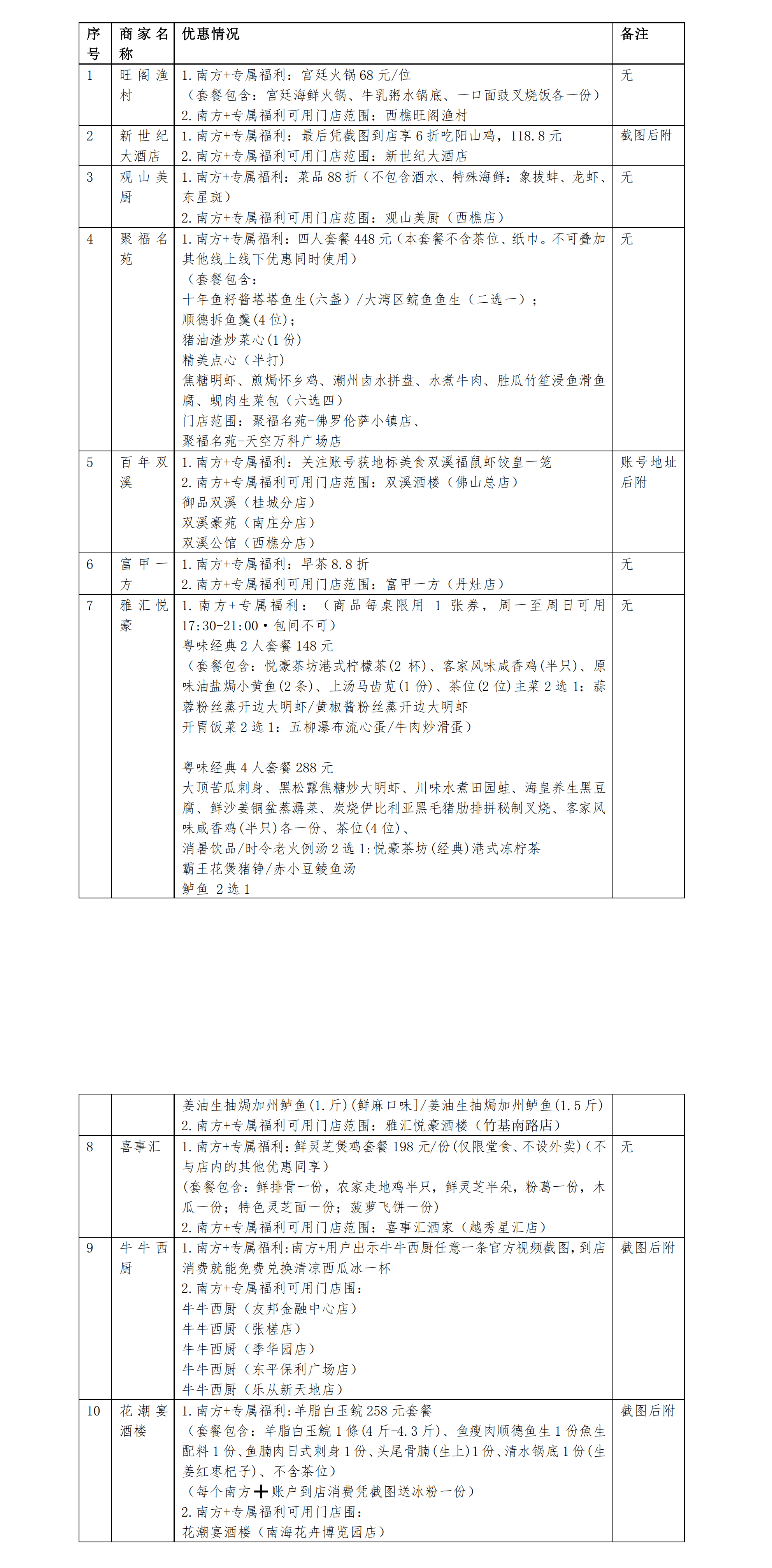 解鎖舌尖美味！南方+佛山廣場美食福利發放中