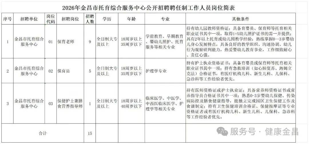 金昌市托育綜合服務中心招聘，15個崗位等你來！