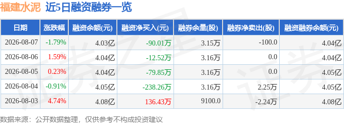 福建水泥（600802）8月7日主力資金淨賣出87.29萬元