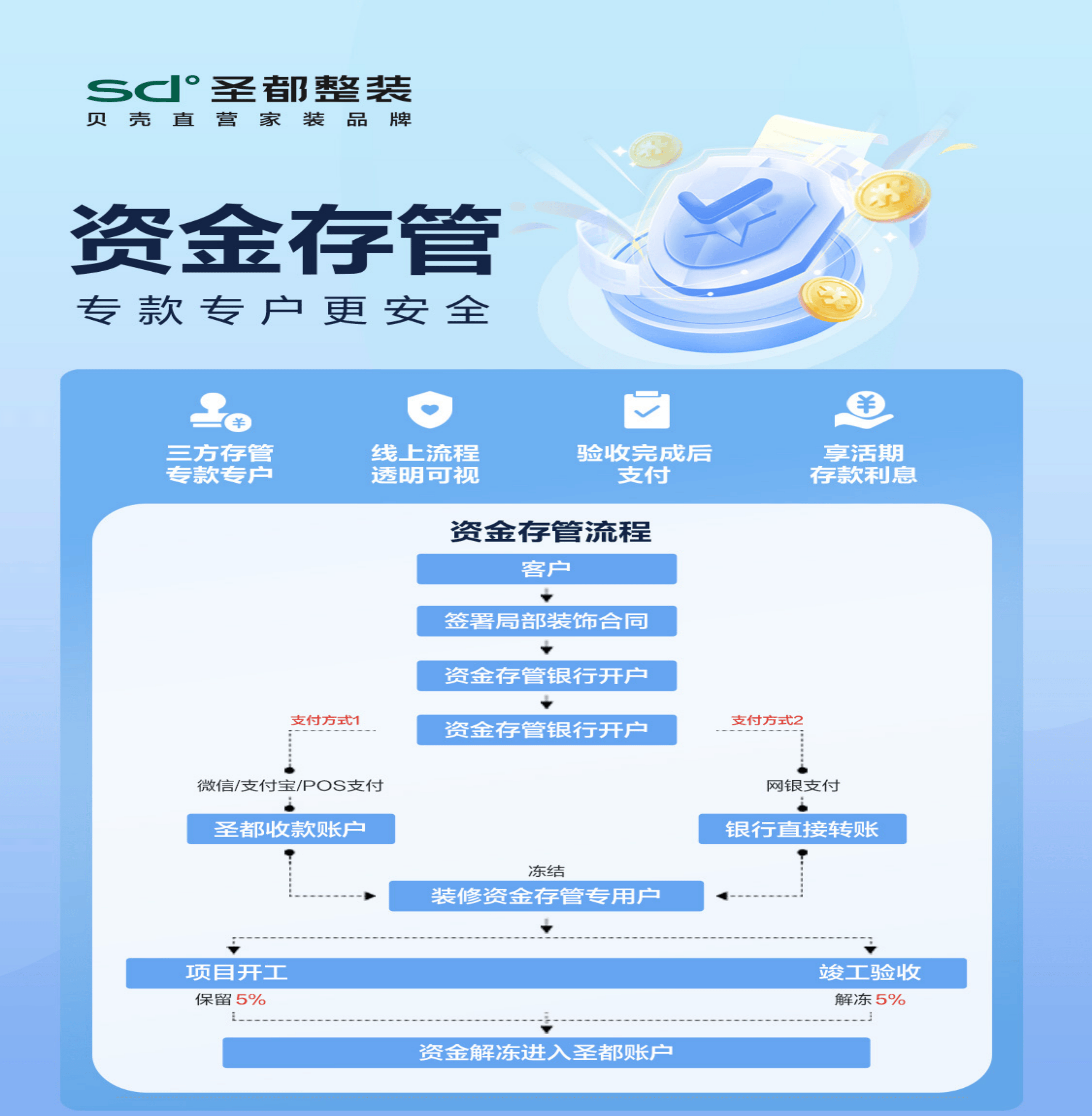 裝修款不進裝修公司賬戶，50億資金“凍”出行業新規矩