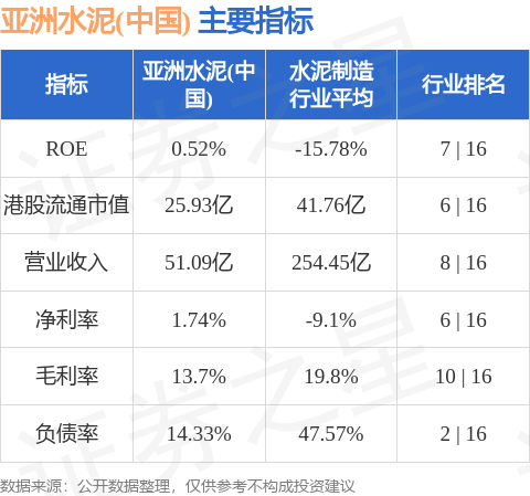 亞洲水泥(中國)(00743.HK)釋出2026年中期業績，股東應占虧損9427.1萬元
