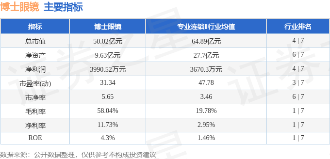 股票行情快報：博士眼鏡（300622）8月7日主力資金淨賣出931.52萬元