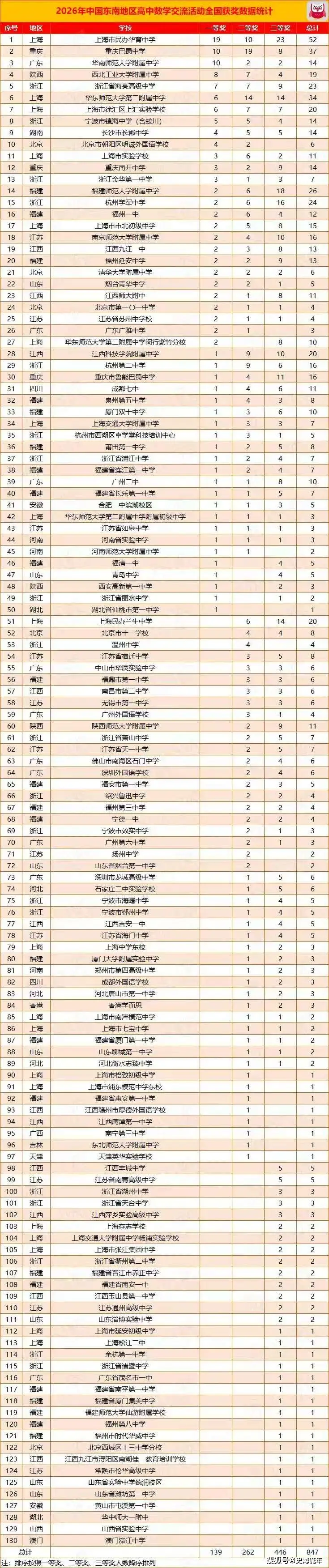 原創掀桌子，有黑幕！上海中學、華一附中、深圳中學等名校，乾脆不玩了