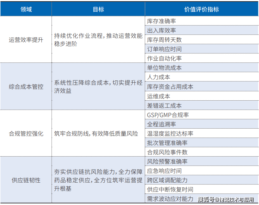 集團型製藥企業物流數智化轉型路徑探析