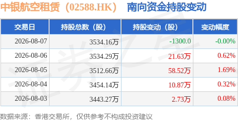 中銀航空租賃（02588.HK）：8月7日南向資金減持1300股