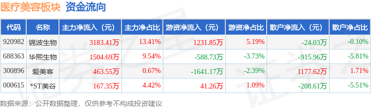 醫療美容板塊8月7日漲2.16%，錦波生物領漲，主力資金淨流入2135.58萬元