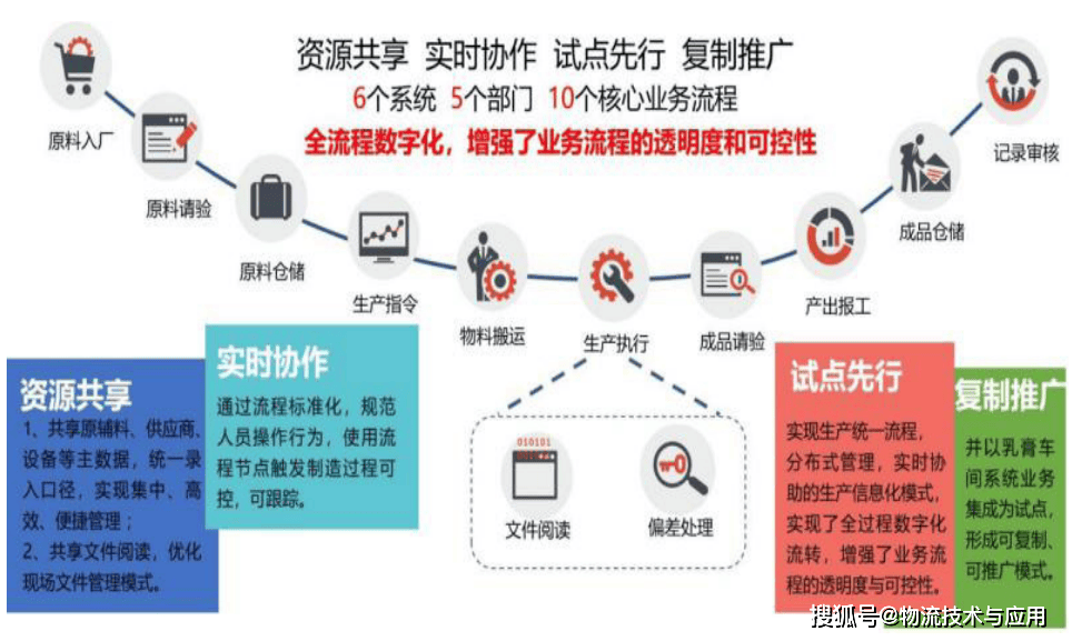 集團型製藥企業物流數智化轉型路徑探析