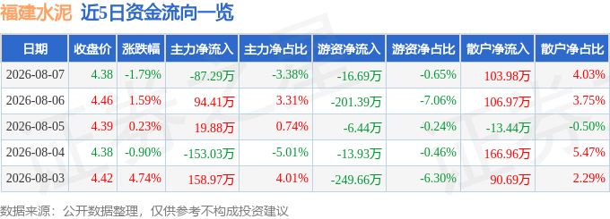 福建水泥（600802）8月7日主力資金淨賣出87.29萬元