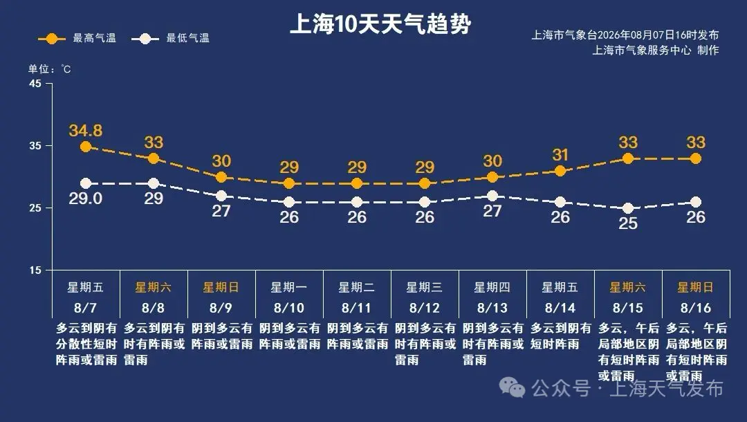 “白海豚”逼近，上海臺風藍色預警高掛！上海物業釋出防禦指南，請收藏