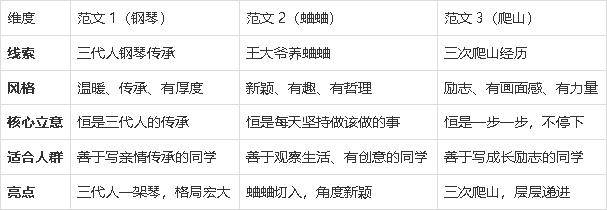 “為者常成”作文題沒素材？命題作文高分攻略+範文，立意直接封神