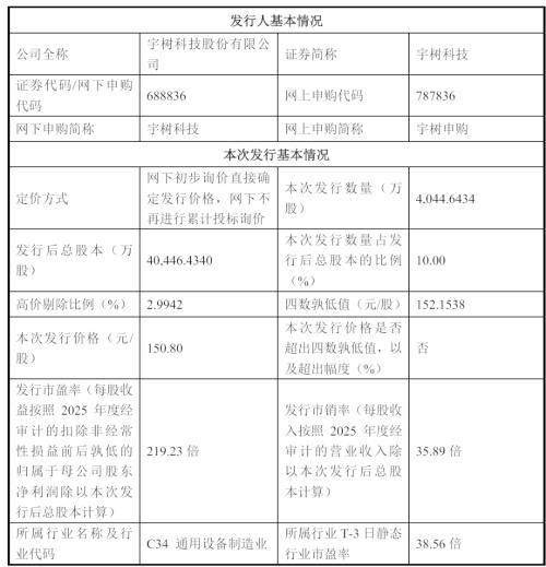 宇樹科技，明天申購