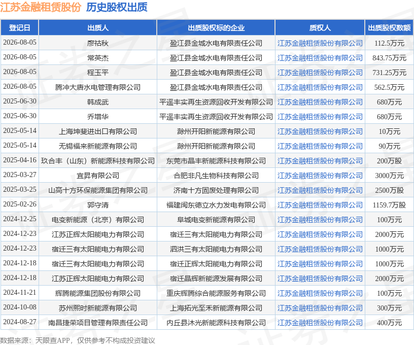 江蘇金融租賃股份接受程玉平出質股權，數額為731.25萬元