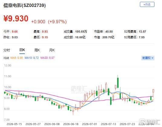 漲停！沈騰點燃影視板塊