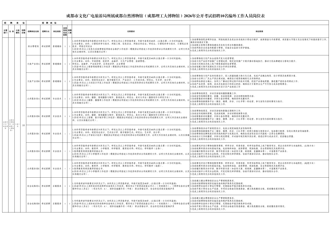 成都自然博物館（成都理工大博物館）招聘10人！含後勤服務崗