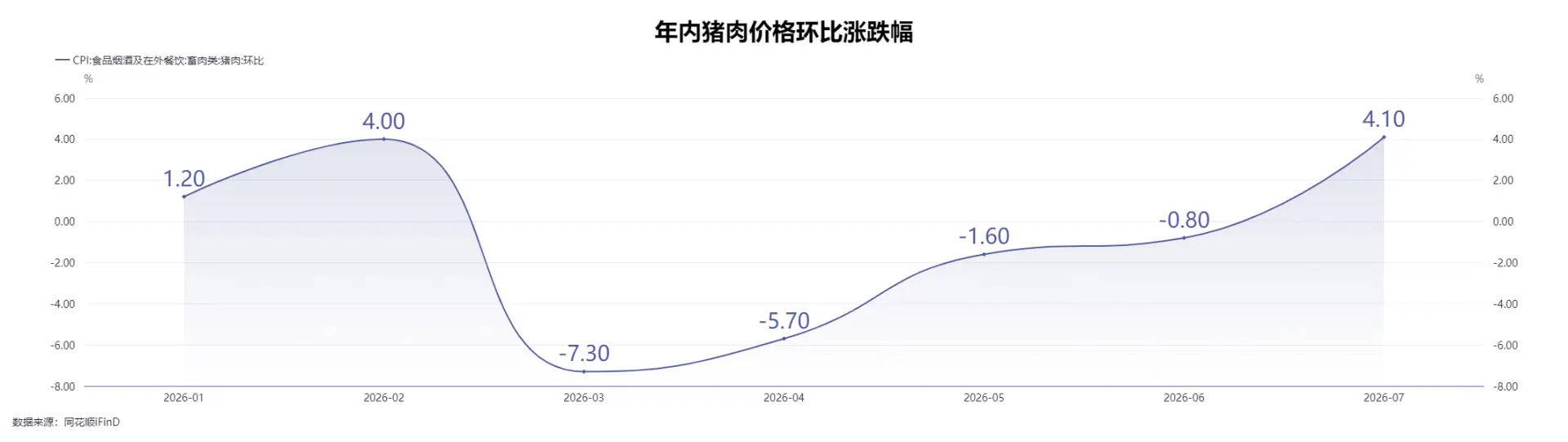 7月豬肉價格創年內最大環比漲幅，平板電腦價格環比上漲11.3%，專家：電子產品價格還有上漲空間
