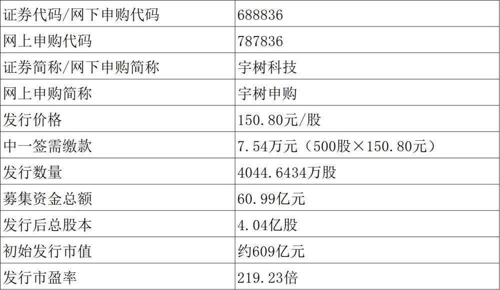 宇樹科技，今日打新