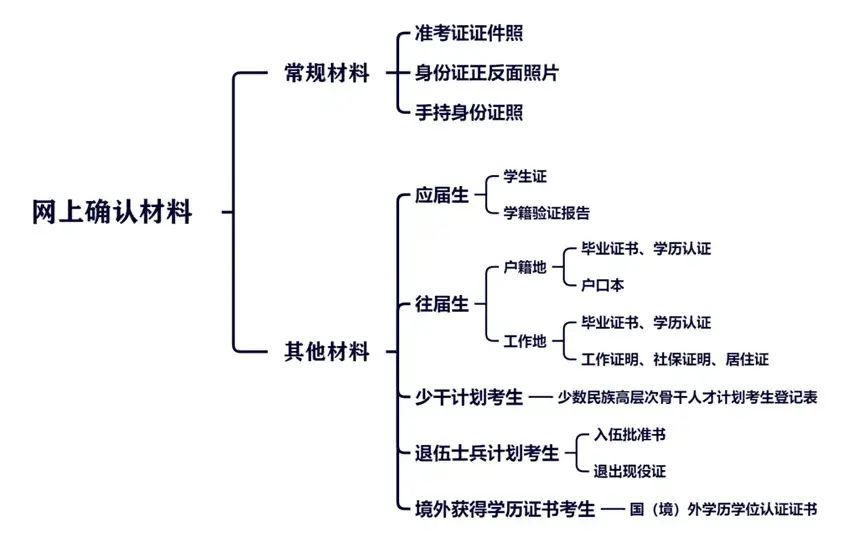 今年考研報名時間，確定了！