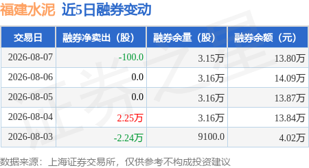 福建水泥：8月7日融資買入130.79萬元，融資融券餘額4.04億元