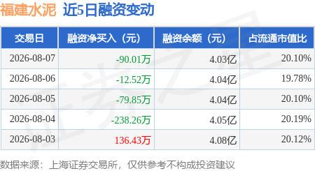 福建水泥：8月7日融資買入130.79萬元，融資融券餘額4.04億元