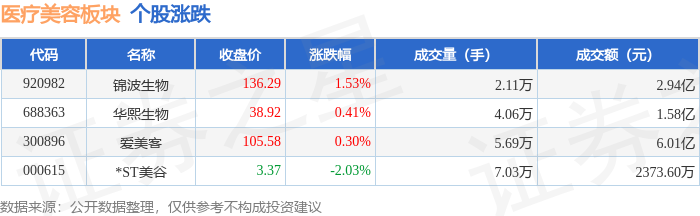 醫療美容板塊8月10日漲0.18%，錦波生物領漲，主力資金淨流入1372.91萬元