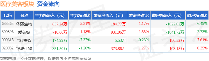 醫療美容板塊8月10日漲0.18%，錦波生物領漲，主力資金淨流入1372.91萬元