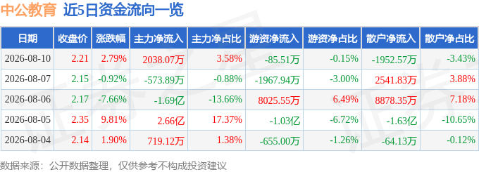 股票行情快報：中公教育（002607）8月10日主力資金淨買入2038.07萬元