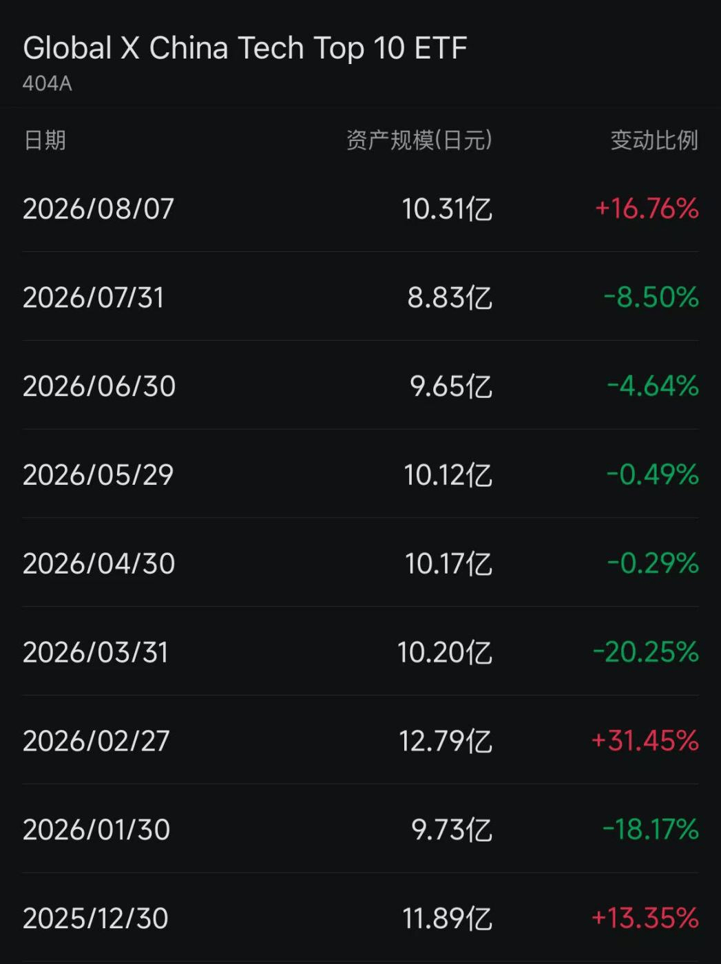 多隻海外中國科技ETF，規模快速膨脹